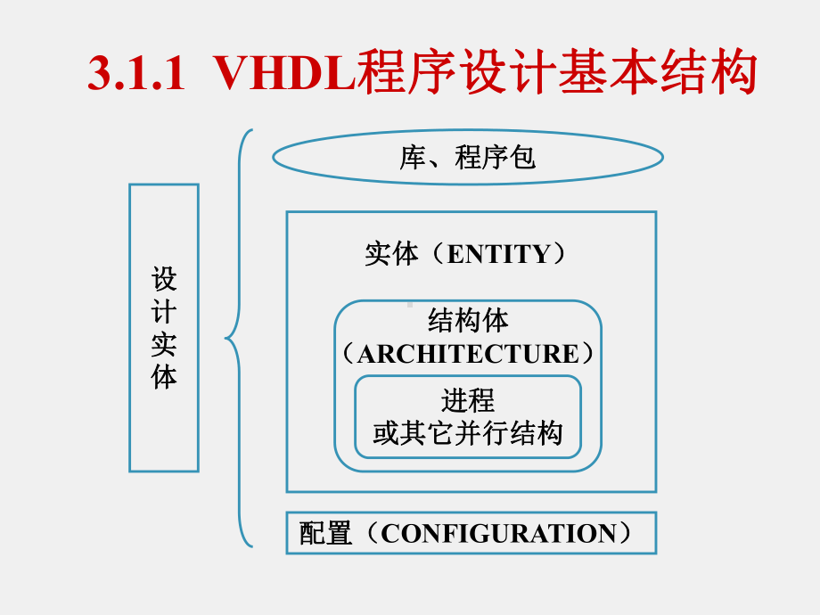 《EDA技术实践教程》课件3.1 VHDL基本知识.ppt_第2页