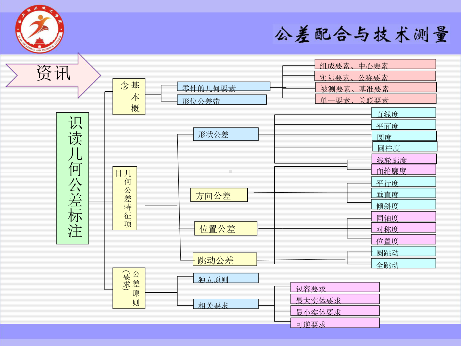 《公差配合与技术测量》课件项目六 几何公差检测标注.ppt_第3页