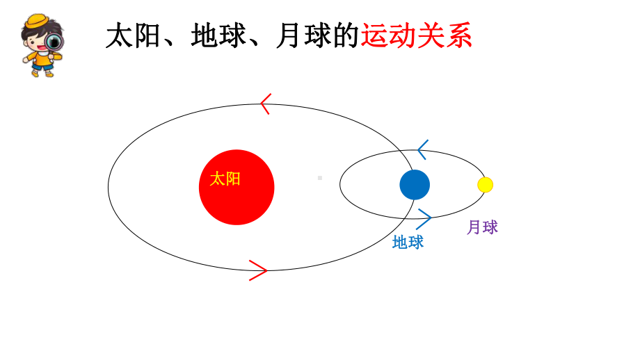 3.日食（ppt课件）(共26张PPT+视频)-2024新教科版六年级下册《科学》.pptx_第2页