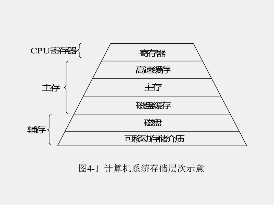 《计算机操作系统》课件第4章.ppt_第3页