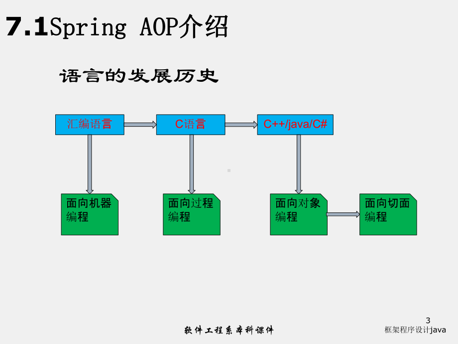 《JavaEE框架技术》课件05Spring框架基础-AOP.ppt_第3页