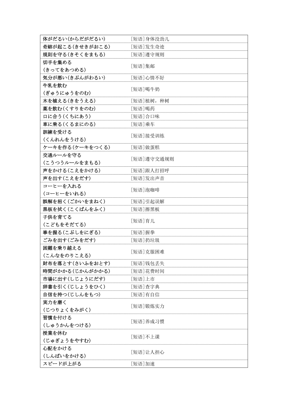 短语 惯用语汇总 知识清单 2024届高考日语一轮复习.docx_第2页