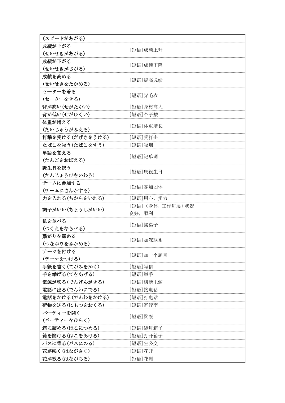 短语 惯用语汇总 知识清单 2024届高考日语一轮复习.docx_第3页