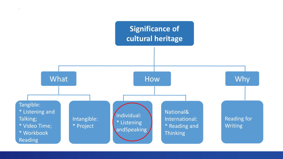 Unit 1 Cultural Heritage Listening and Speaking （ppt课件）-2024新人教版（2019）《高中英语》必修第二册.pptx_第3页