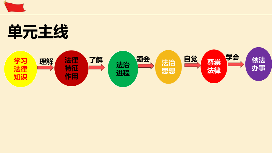 七年级下册第四单元 走进法治天地 复习-2024年中考道德与法治一轮复习 ppt课件-2024年中考道德与法治复习.pptx_第3页