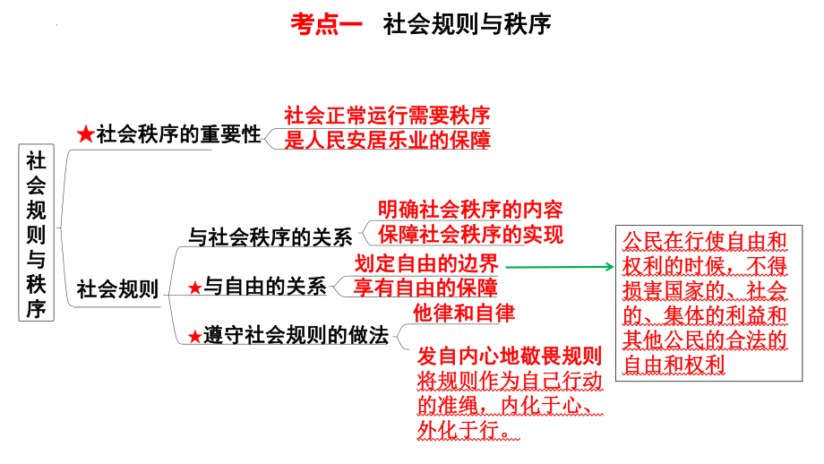 八年级上册第二单元 遵守社会规则 复习-2024年中考道德与法治一轮复习 ppt课件-2024年中考道德与法治复习.pptx_第3页