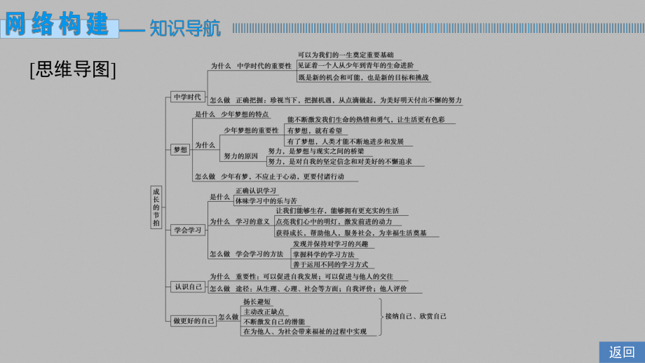 七年级上册第一单元 成长的节拍 复习-2024年中考道德与法治一轮教材梳理 ppt课件-2024年中考道德与法治复习.pptx_第2页