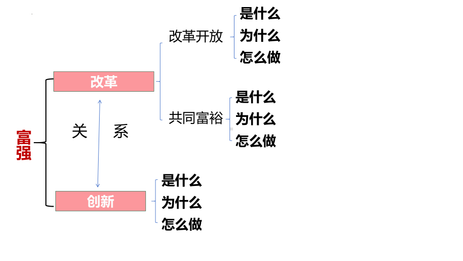 九年级上册第一单元 富强与创新 复习-2024年中考道德与法治一轮复习 ppt课件-2024年中考道德与法治复习.pptx_第3页