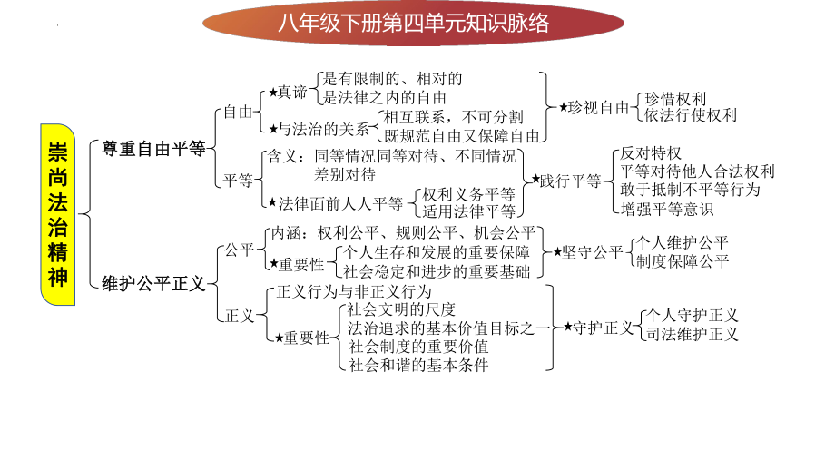 八年级下册第四单元 崇尚法治精神 - 2024年中考道德与法治一轮复习 ppt课件-2024年中考道德与法治复习.pptx_第2页