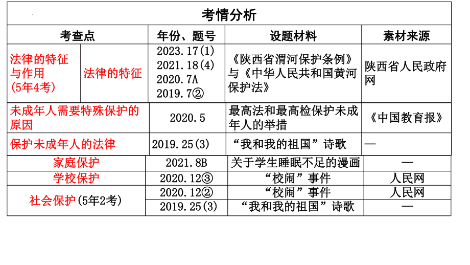 七年级下册第四单元 走进法治天地 复习-2024年中考道德与法治一轮复习 ppt课件-2024年中考道德与法治复习.pptx_第3页