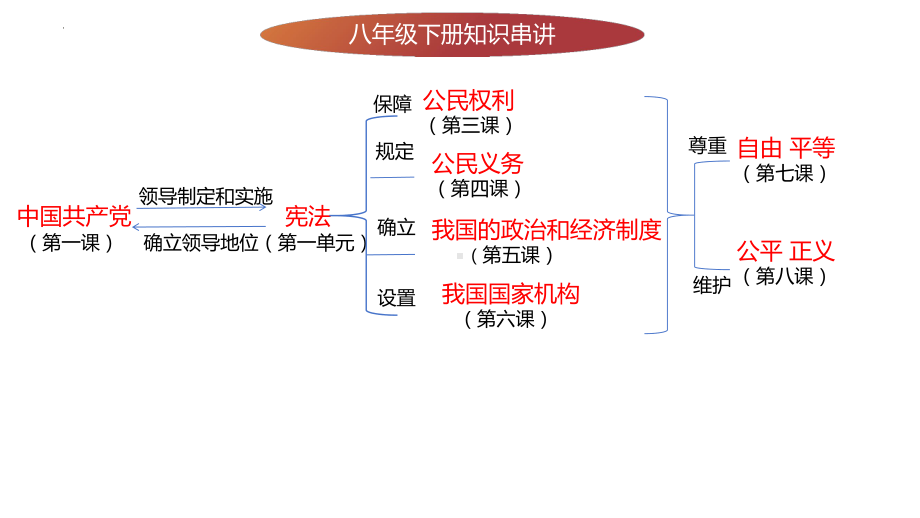 八年级下册第三单元 人民当家作主 复习-2024年中考道德与法治一轮教材梳理 ppt课件-2024年中考道德与法治复习.pptx_第2页