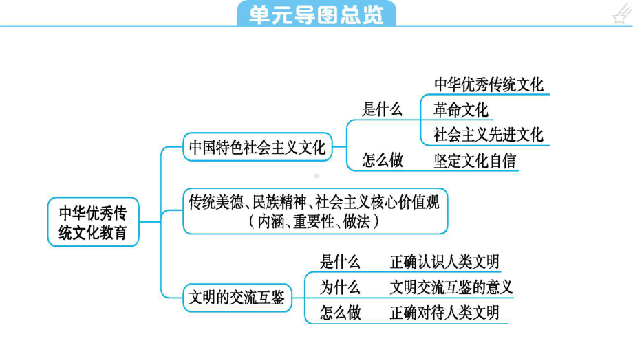 主题三 中华优秀传统文化教育 复习-2024年中考道德与法治二轮复习 ppt课件-2024年中考道德与法治复习.pptx_第2页