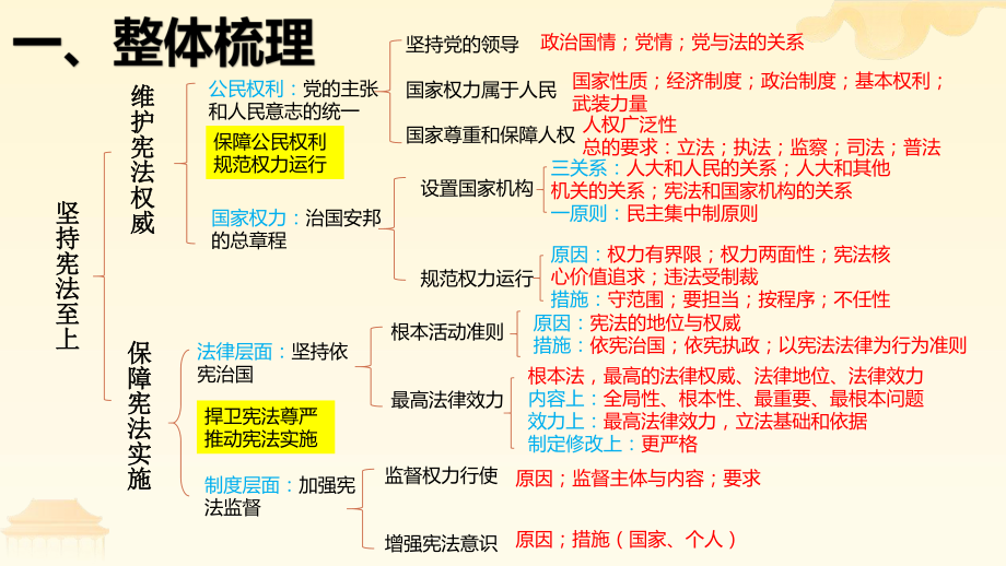 八年级下册第一单元 坚持宪法至上 复习- 2024年中考道德与法治一轮复习 ppt课件-2024年中考道德与法治复习.pptx_第2页