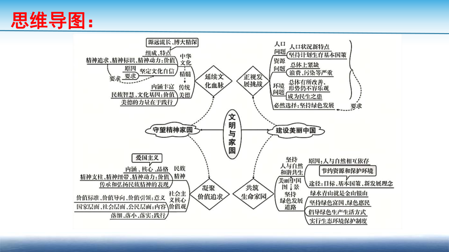 九年级上册 第三单元 文明与家园 -2024年中考道德与法治一轮复习 ppt课件-2024年中考道德与法治复习.pptx_第3页