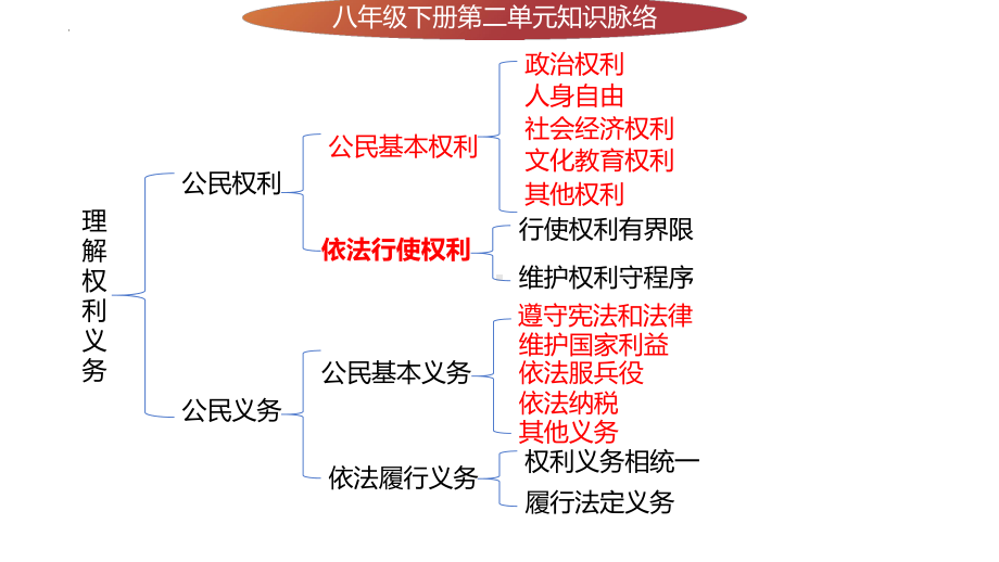 八年级下册第二单元 理解权利义务 复习-2024年中考道德与法治一轮复习 ppt课件-2024年中考道德与法治复习.pptx_第3页