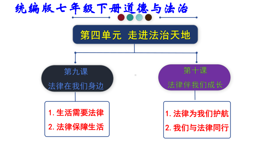 统编版七年级下册道德与法治 第四单元 走进法治天地 复习课件46张.pptx_第1页