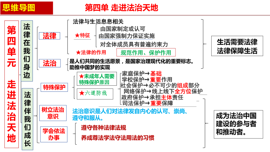 统编版七年级下册道德与法治 第四单元 走进法治天地 复习课件46张.pptx_第2页