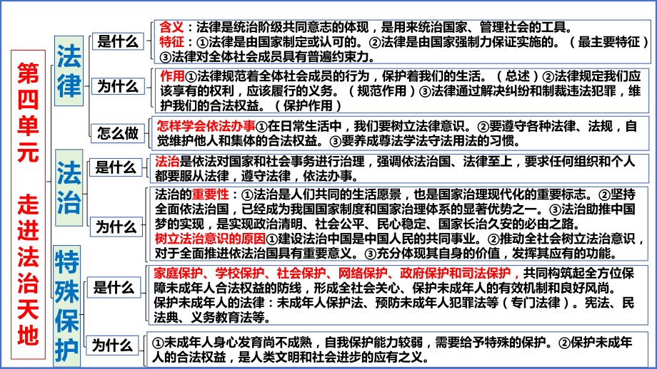 统编版七年级下册道德与法治 第四单元 走进法治天地 复习课件46张.pptx_第3页