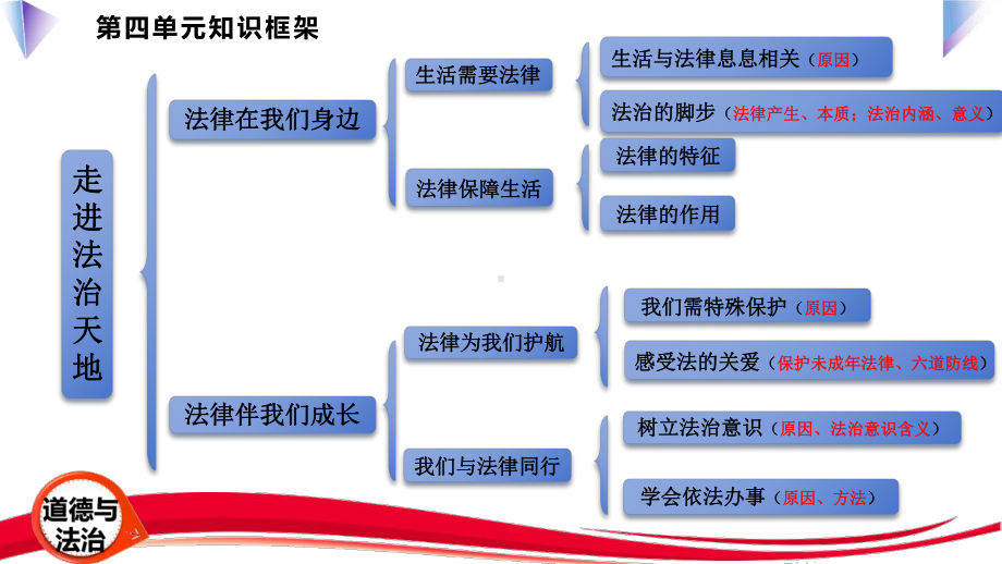 统编版七年级下册道德与法治第四单元 走进法治天地 复习课件35张.pptx_第3页