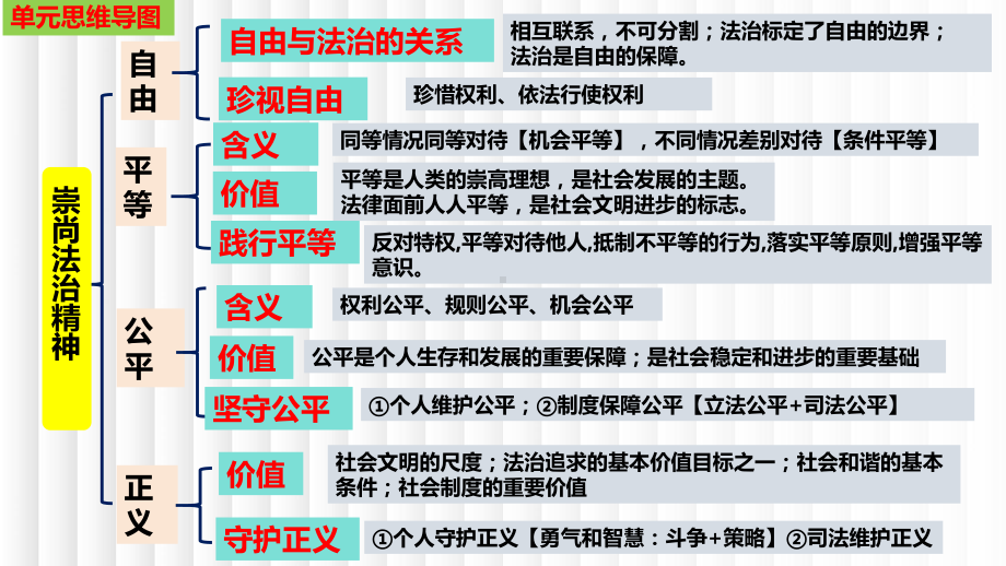 统编版八年级下册道德与法治第四单元 崇尚法治精神 复习课件45张.pptx_第3页