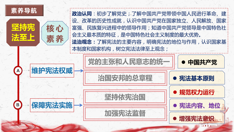 统编版八年级下册道德与法治第一单元 坚持宪法至上 复习课件61张.pptx_第2页