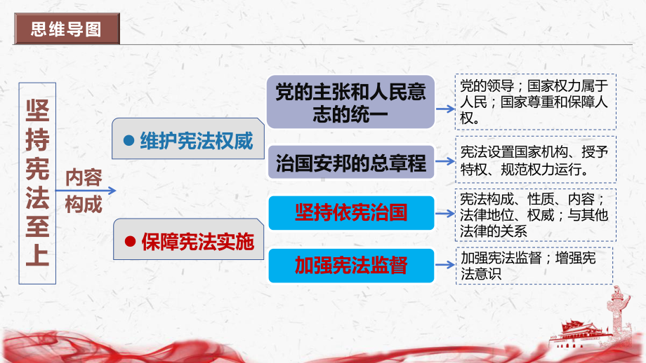 统编版八年级下册道德与法治第一单元 坚持宪法至上 复习课件61张.pptx_第3页