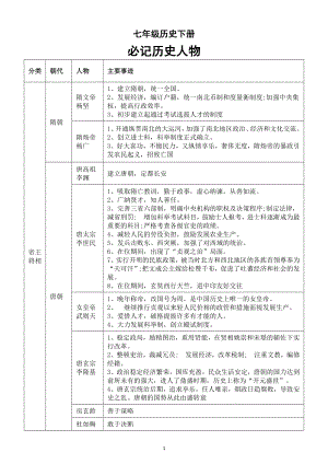 初中历史部编版七年级下册必记历史人物（表格分类版）（共62个）.doc