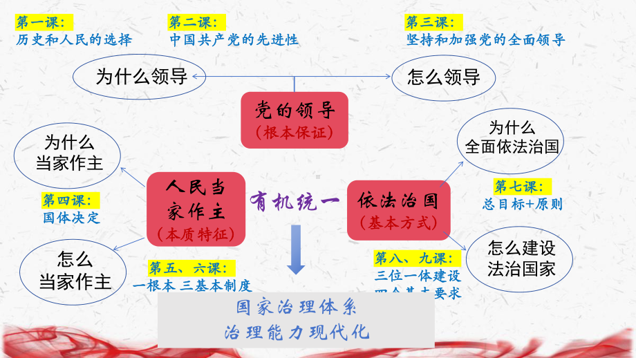 统编版高中政治必修3《政治与法治》期末复习课件168张.pptx_第3页