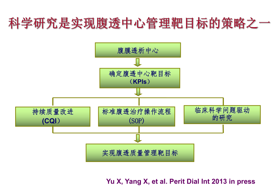 如何建立腹膜炎相关科研课题.ppt_第3页