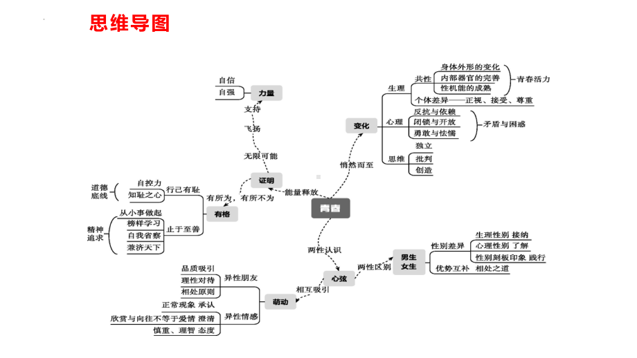 专题03 青春时光（精讲课件）-（高效备考）2024年中考道德与法治一轮复习全考点精讲课件（部编版）.pptx_第2页