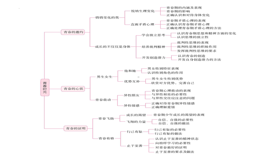 专题03 青春时光（精讲课件）-（高效备考）2024年中考道德与法治一轮复习全考点精讲课件（部编版）.pptx_第3页