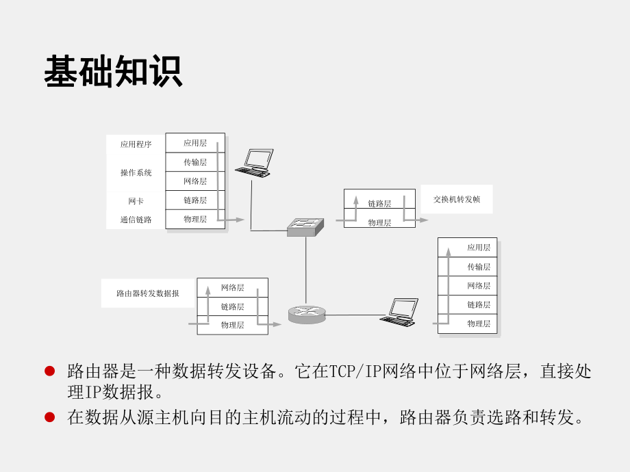 《计算机组网及Wireshark实验教程》课件2-网络的互联.ppt_第3页