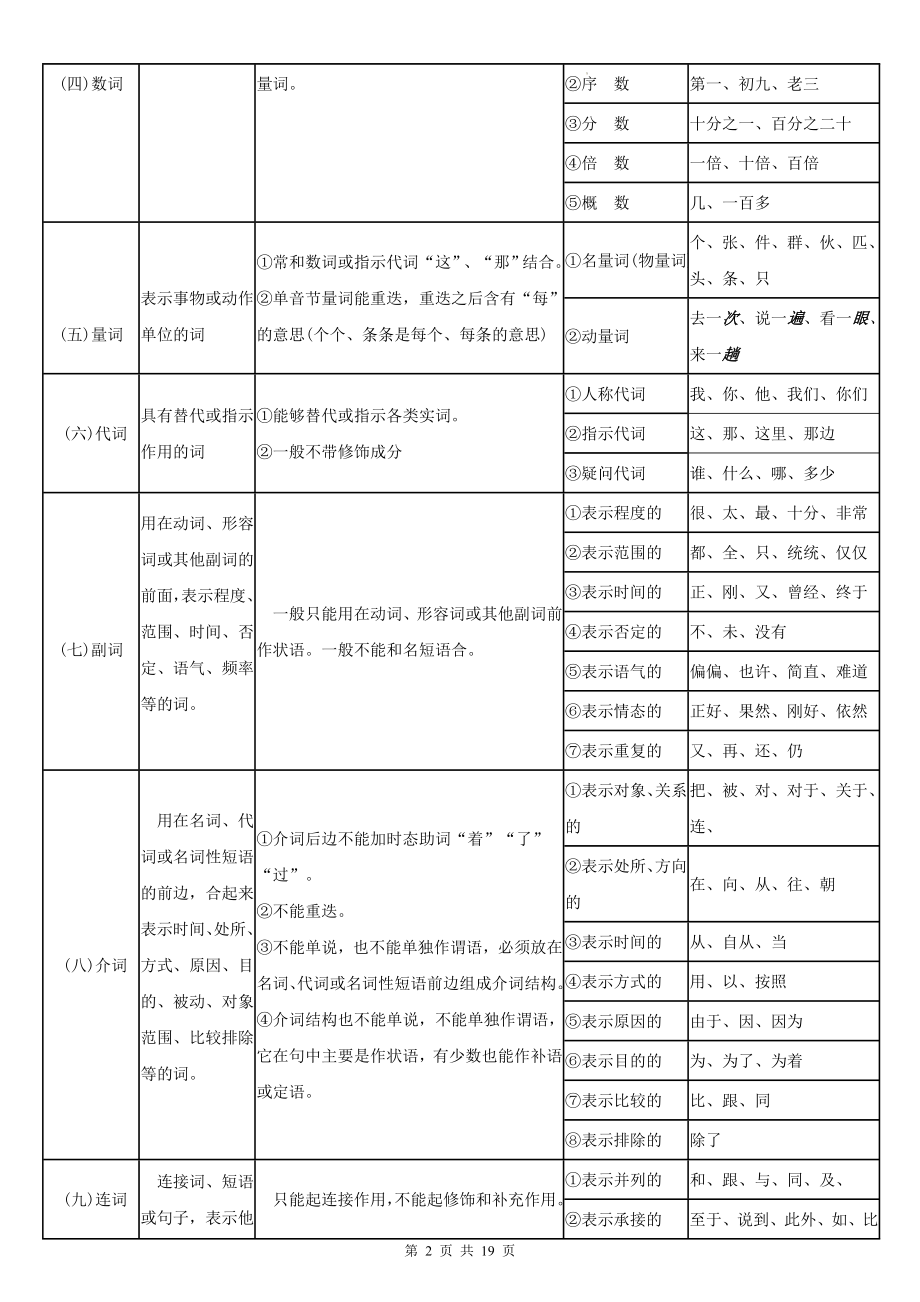 2025年初高中语文衔接知识：现代汉语语法及练习（W版含答案）.docx_第2页