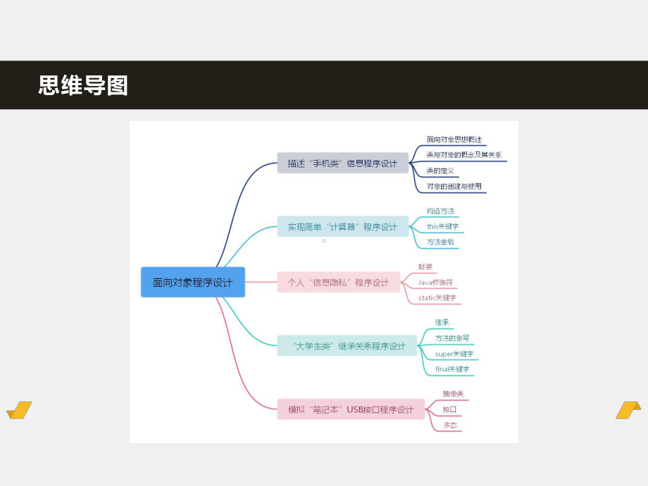 《PHP》课件模块三 面向对象程序设计.pptx_第2页