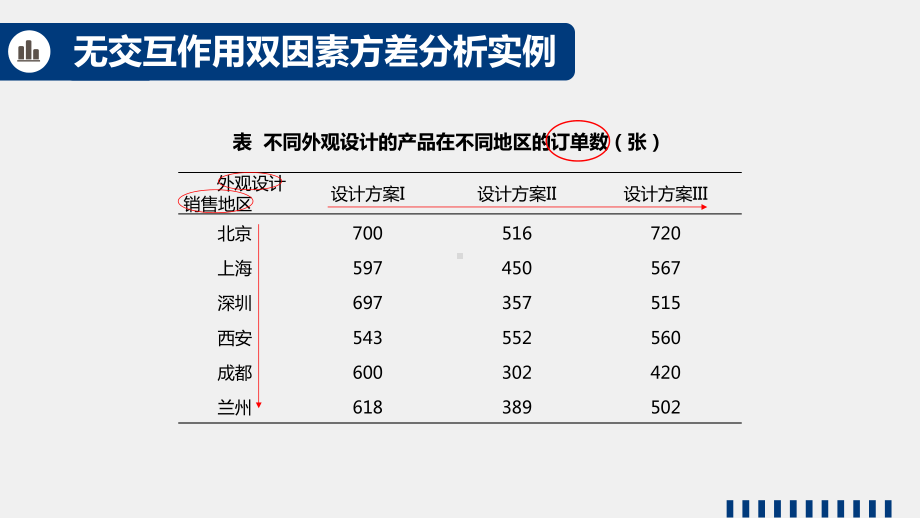 《商务统计学》课件8.8无交互作用双因素方差分析实例应用.pptx_第3页