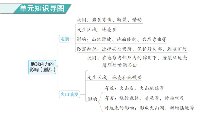 第二单元地球表面的变化单元综合素养提优 课件 教科版科学五年级上册.pptx_第3页