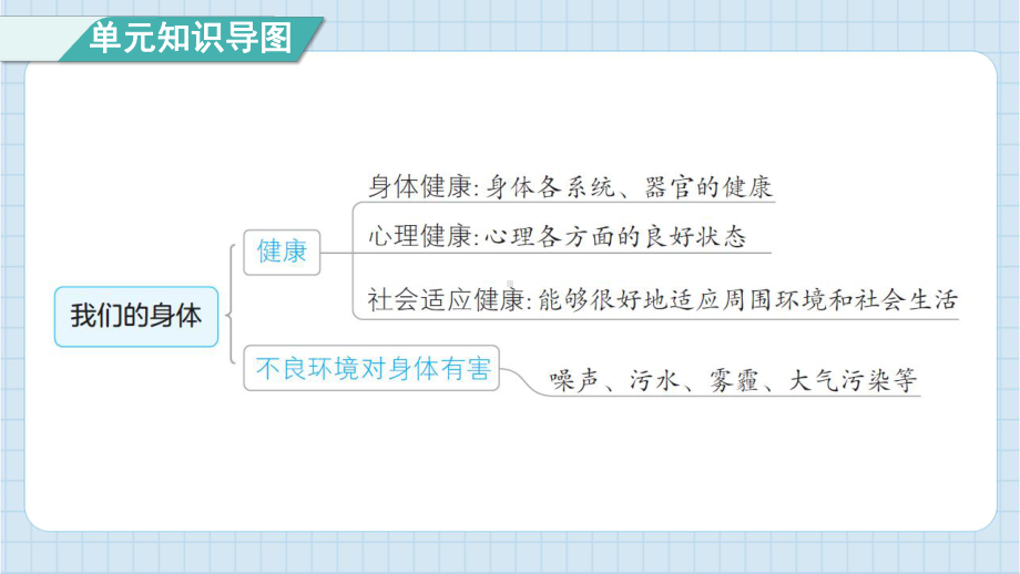 第四单元健康生活单元综合素养提优 课件 教科版科学五年级上册.pptx_第2页