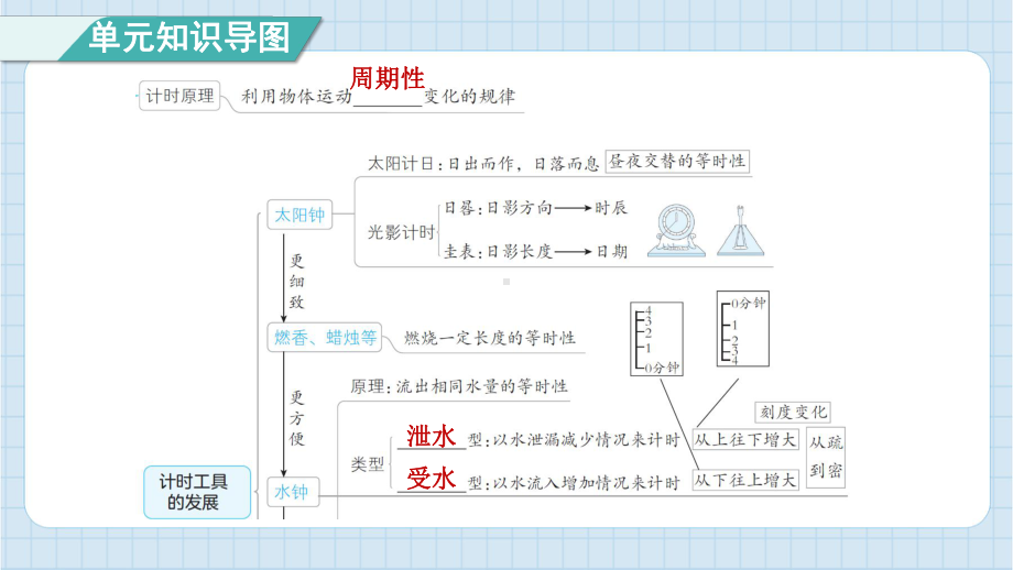 第三单元计量时间单元综合素养提优 课件 教科版科学五年级上册.pptx_第2页