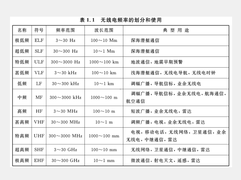 《射频电路基础》课件第一章.ppt_第3页