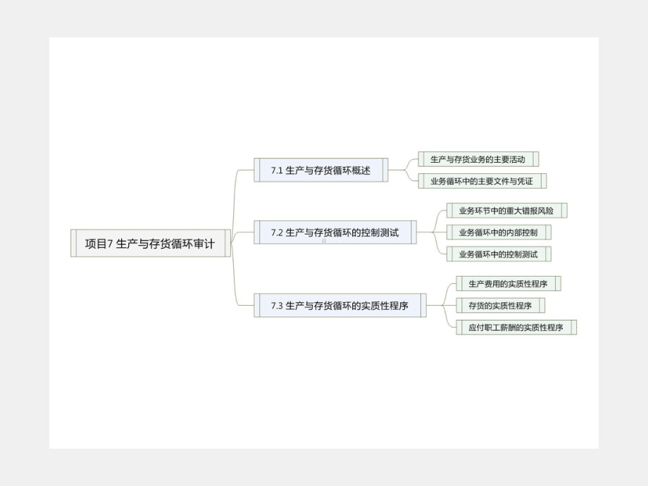 《审计基础与实务》课件项目7 生产与存货循环审计.ppt_第3页