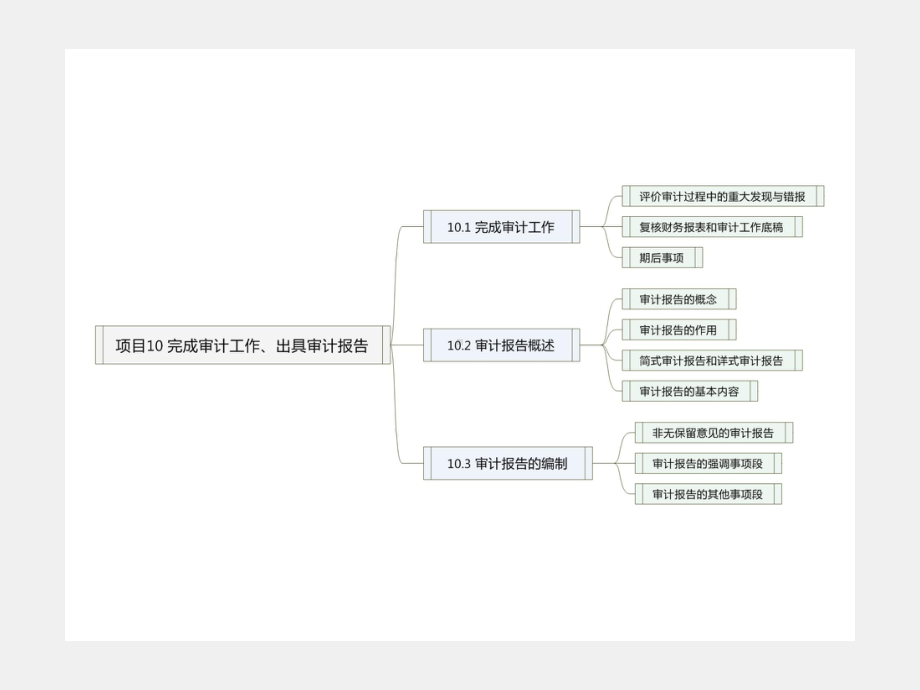 《审计基础与实务》课件项目10 完成审计工作、出具审计报告.ppt_第3页