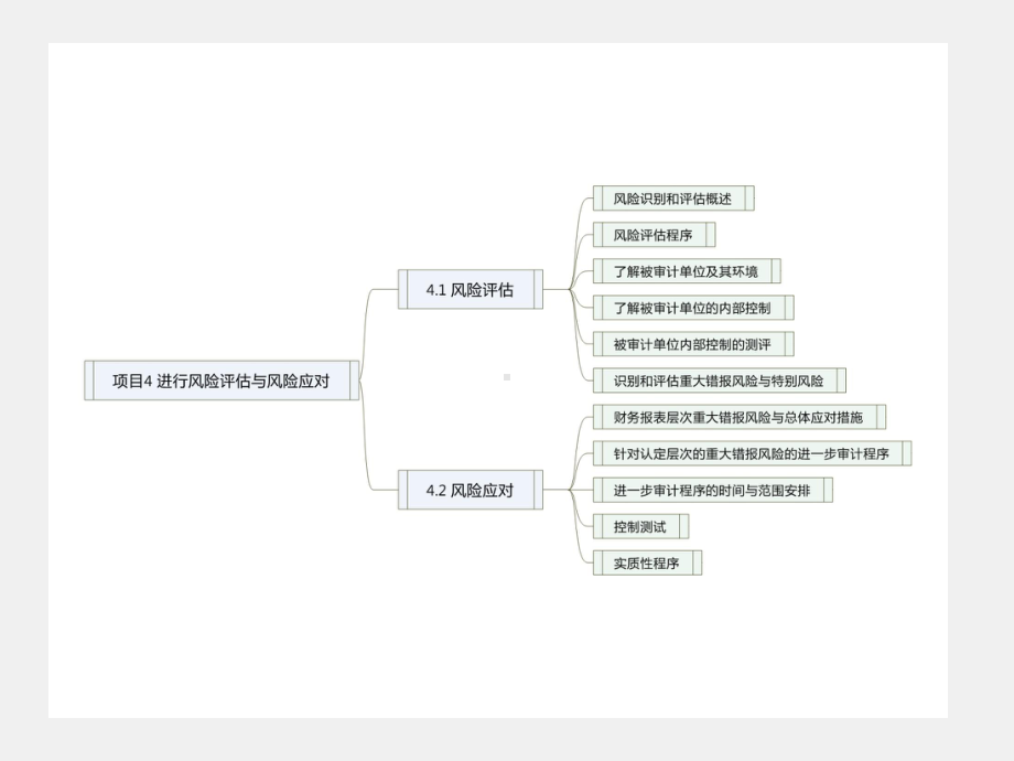 《审计基础与实务》课件项目4 进行风险评估与风险应对.ppt_第3页