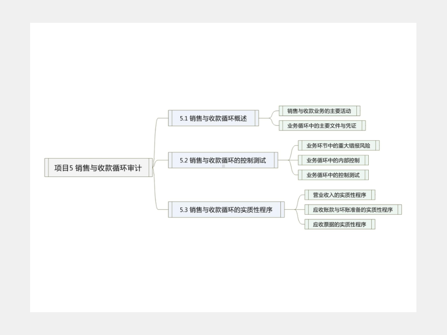 《审计基础与实务》课件项目5 销售与收款循环审计.ppt_第3页