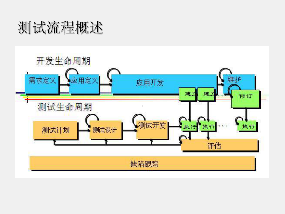 《软件测试基础》课件第2章软件测试流程.ppt_第2页