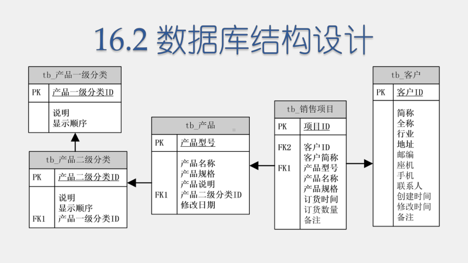 《商务网站设计与开发》课件第16章 数据库应用开发实例.pptx_第3页