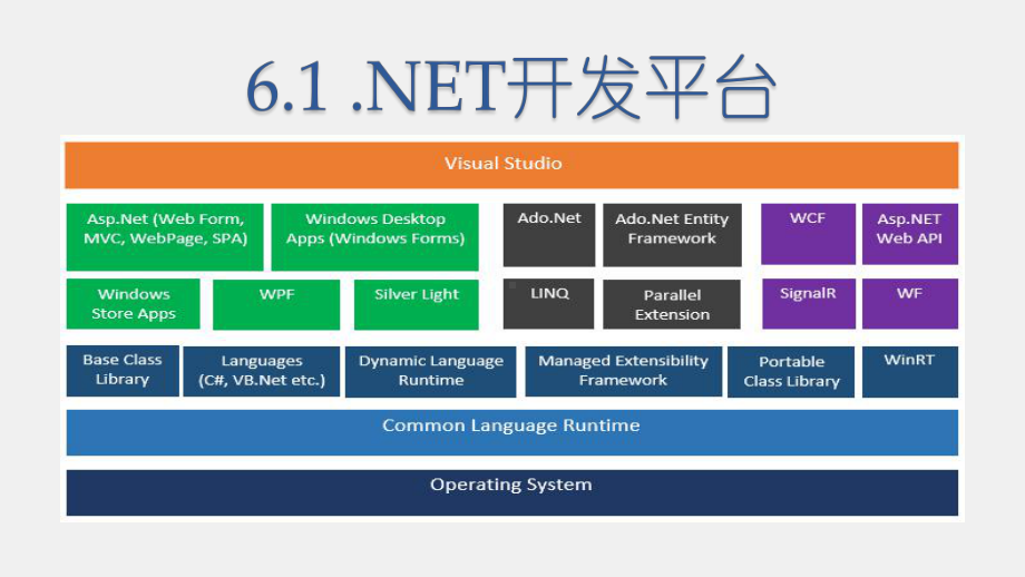 《商务网站设计与开发》课件第06章 DOTNET技术概述.pptx_第3页