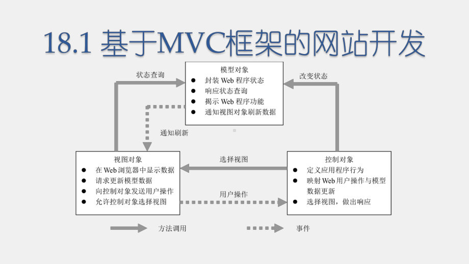 《商务网站设计与开发》课件第18章 进一步的学习.pptx_第3页