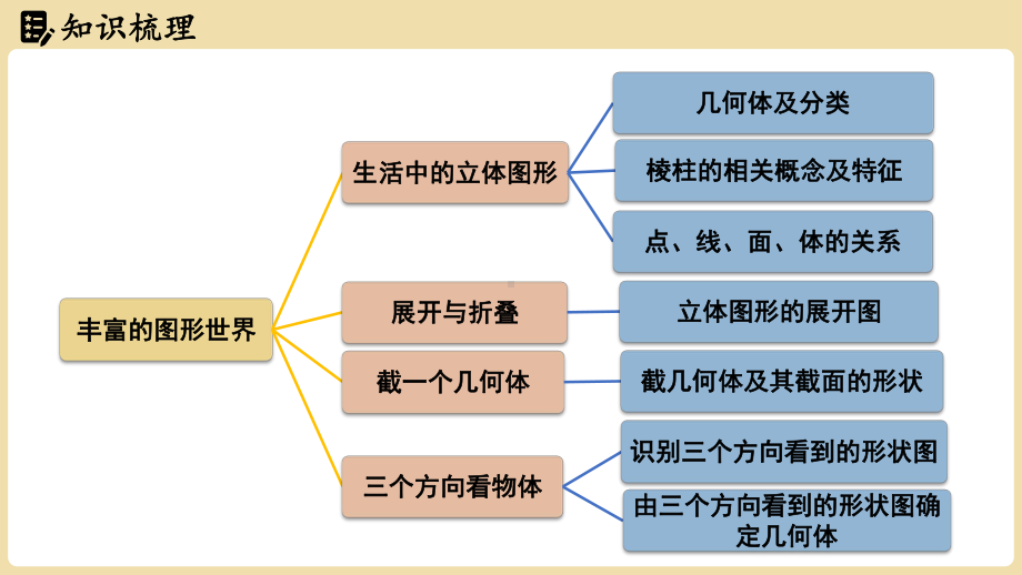 北师大版（2024）七年级上册第1章丰富的图形世界章节小结.pptx_第2页