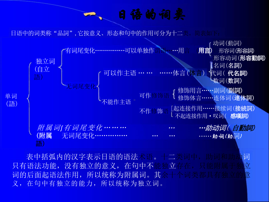 第1~12课 复习（ppt课件） -2024新版标准日本语《高中日语》初级上册.pptx_第2页