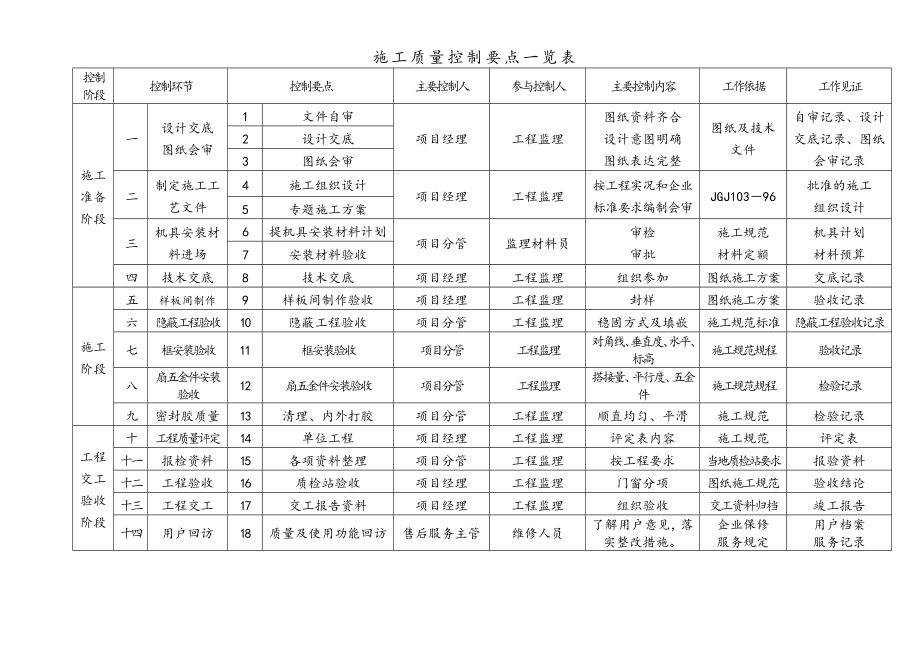 施工质量控制要点一览表.docx_第1页